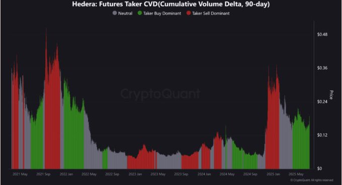 Hedera Futures Taker CVD 