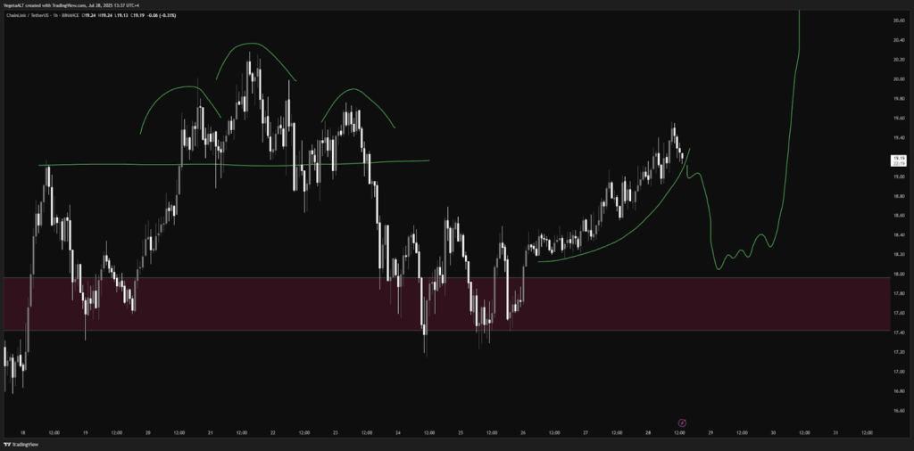 LINK 1-day Chart