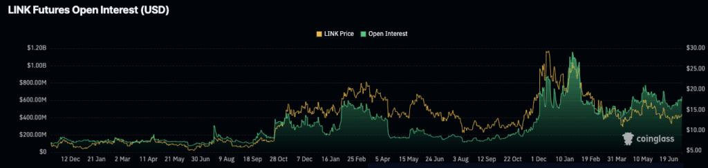 LINK futures Open Interest 