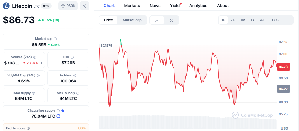 Litecoin Price Data