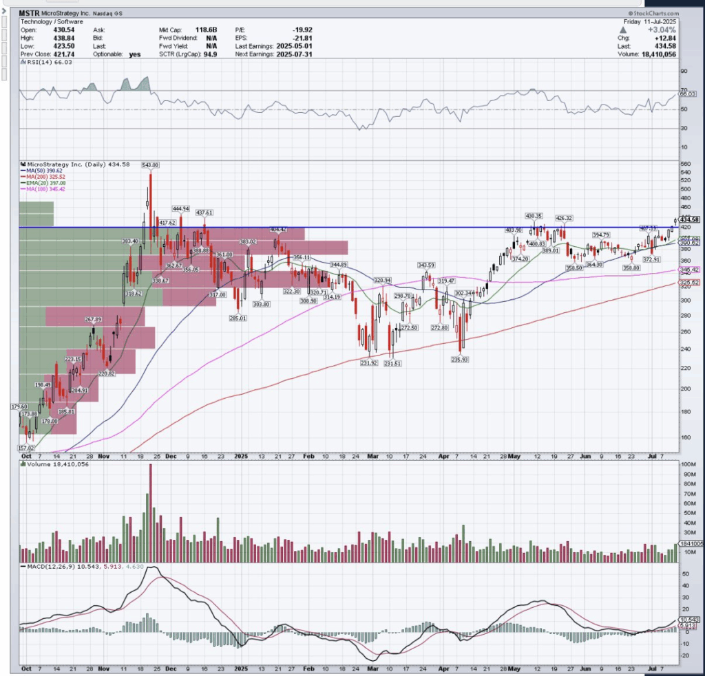 MSTR Stock Chart