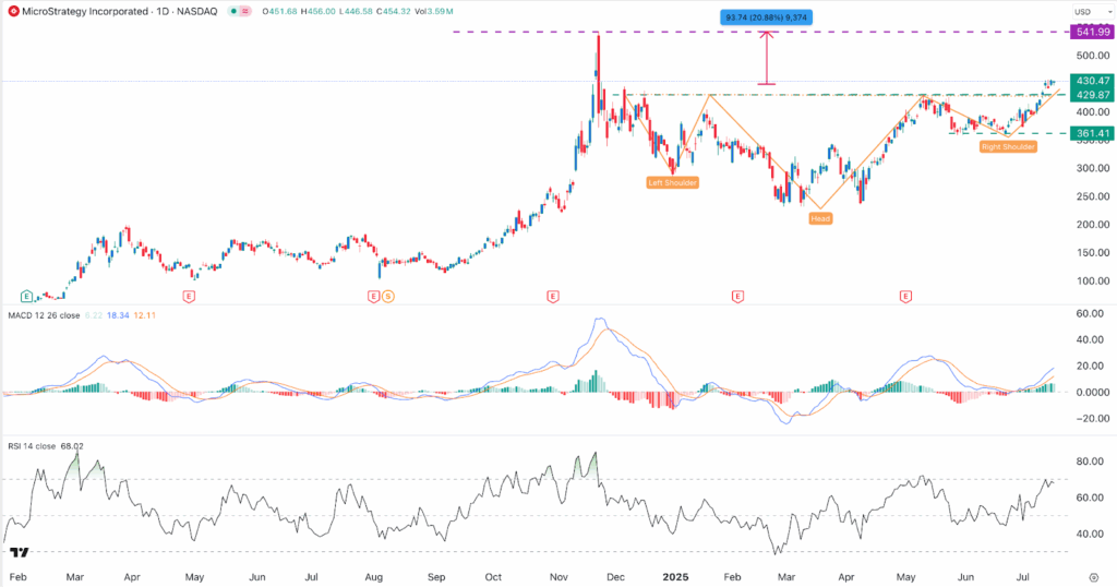 MSTR stock chart