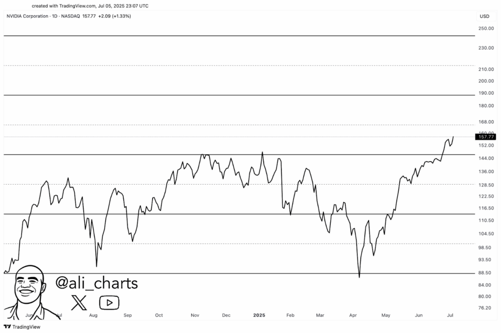 NVDA Price Chart