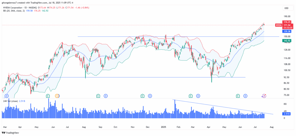 Nvidia stock price chart 