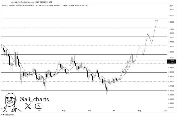 ONDO Preisvorhersage Chart