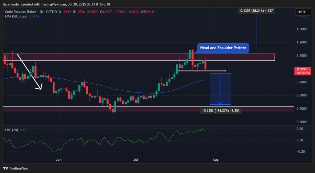 ONDOUSDT Tages-Chart