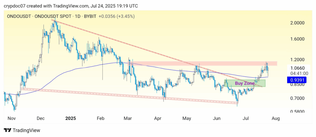 Ondo Price Chart