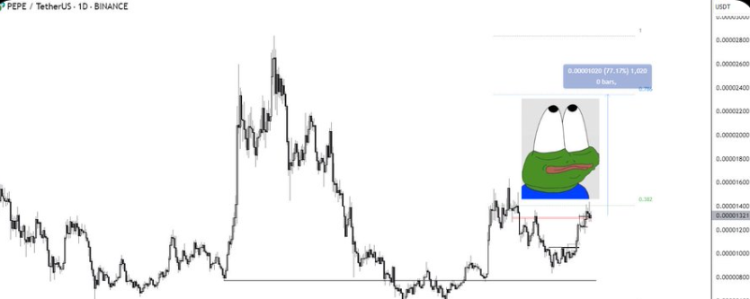 PEPE Coin 1-Day Chart