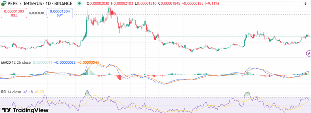 PEPE Coin 1-Day Chart 