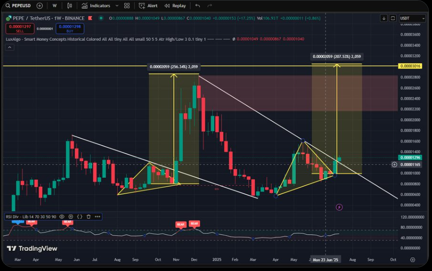 PEPE Coin Price 1-Week 