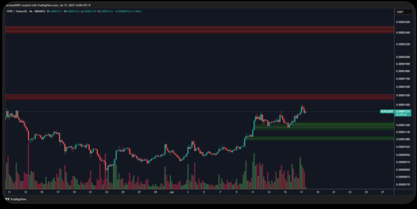 PEPE Coin Price Chart 