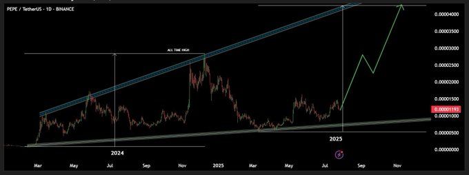 PEPE Coin Price Prediction Chart