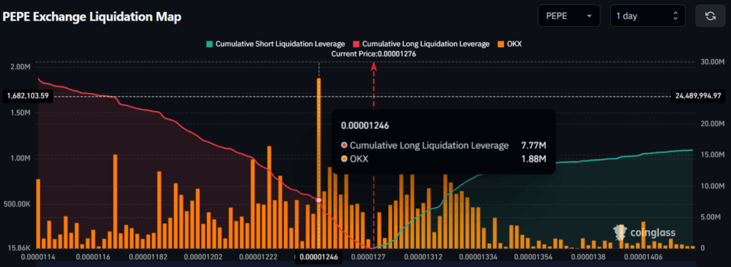 PEPE Exchange Liquidation Map