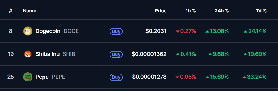 PEPE Outperform DOGE, SHIB