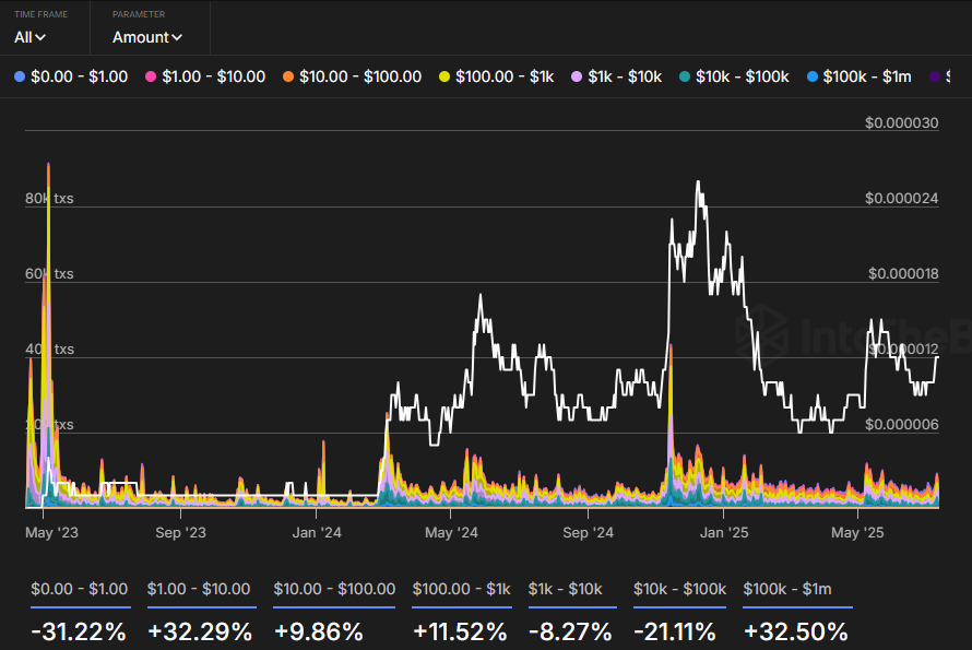 PEPE Transaction Count by Size
