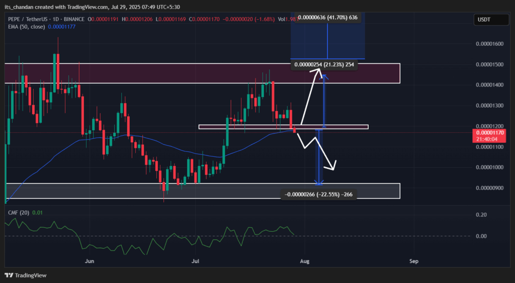 PEPEUSDT Daily Chart,