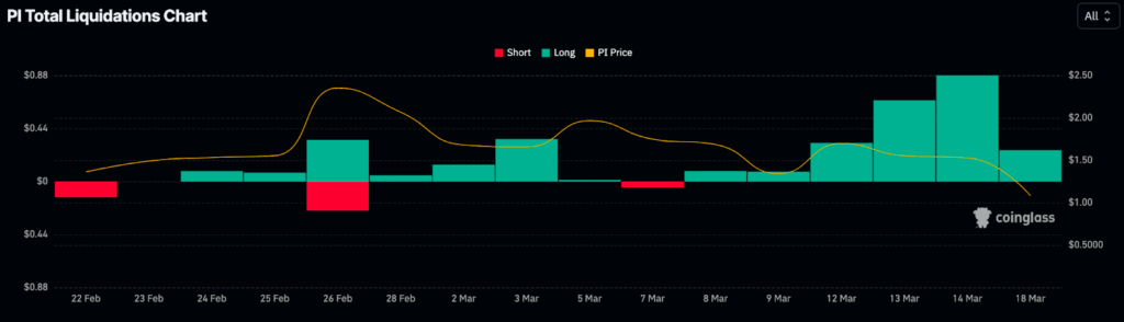 PI Coin Liquidation Chart 