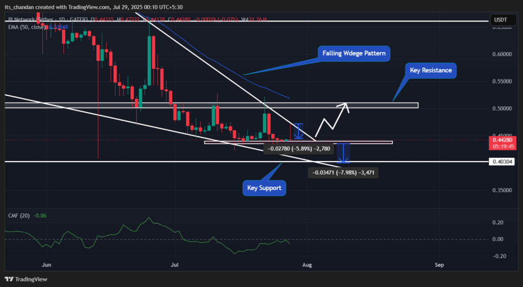PIUSDT Daily Chart,