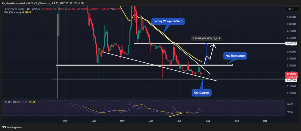PIUSDT Daily Chart