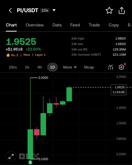 PI/USDT Chart 