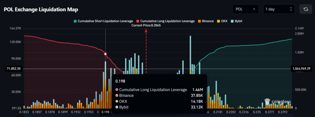 POL Exchange Liquidation Карта  