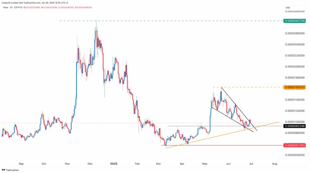 Pepe price chart