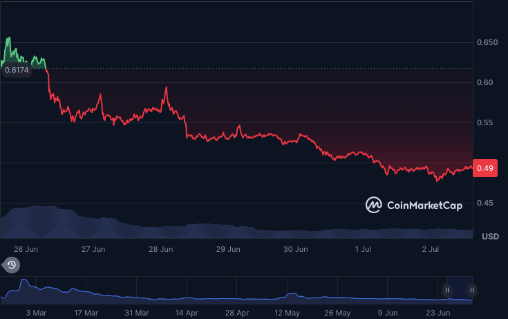 Pi Network weekly Price