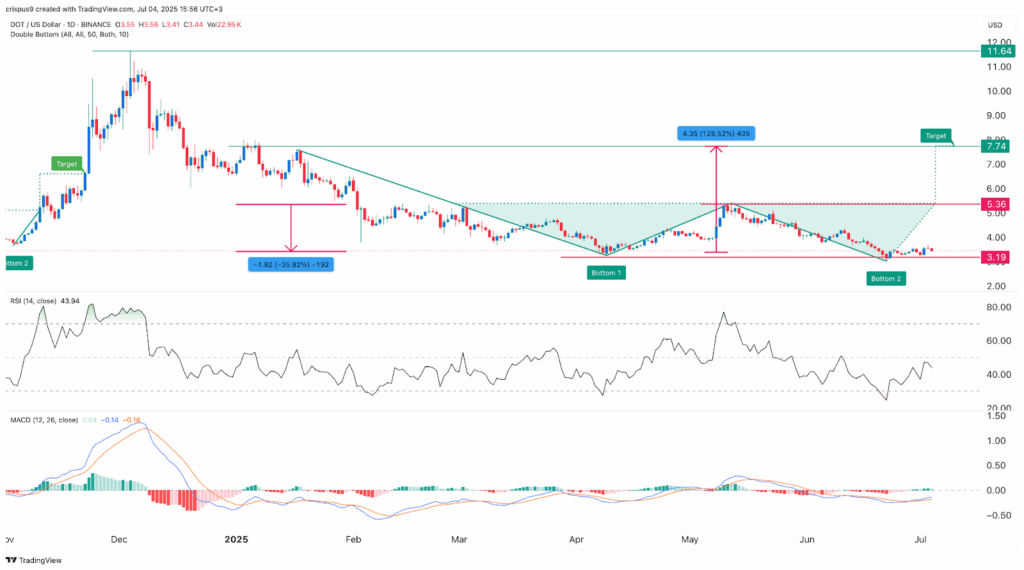 Polkadot price chart