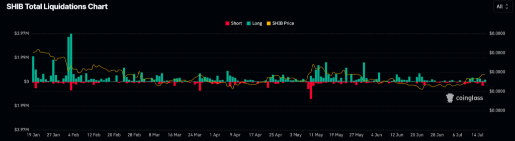 SHIB Liquidation Data 