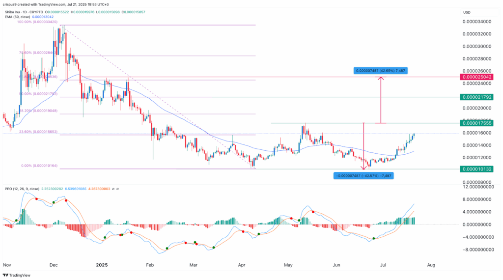 SHIB price chart