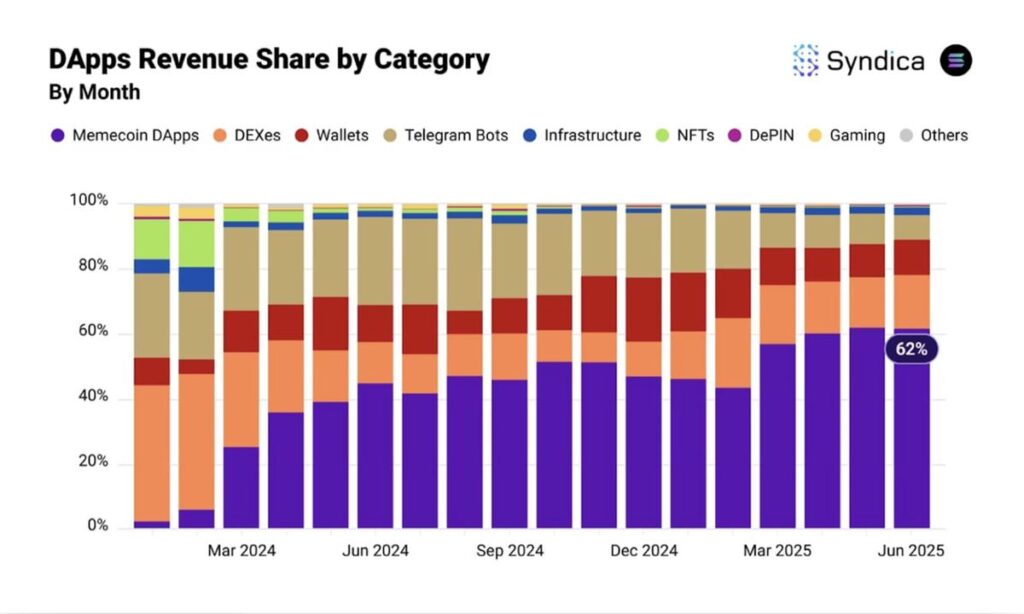 DApps Revenue Shares