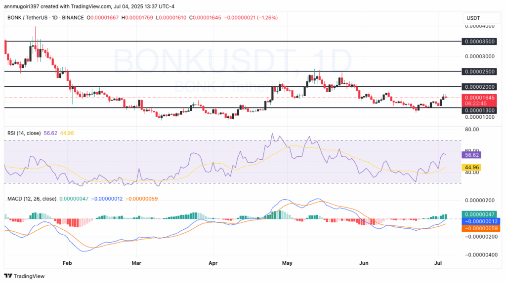 SOL/USD 1-day Price Chart