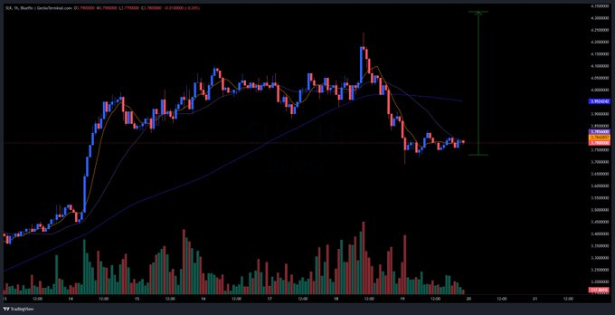 SUI 4H chart 