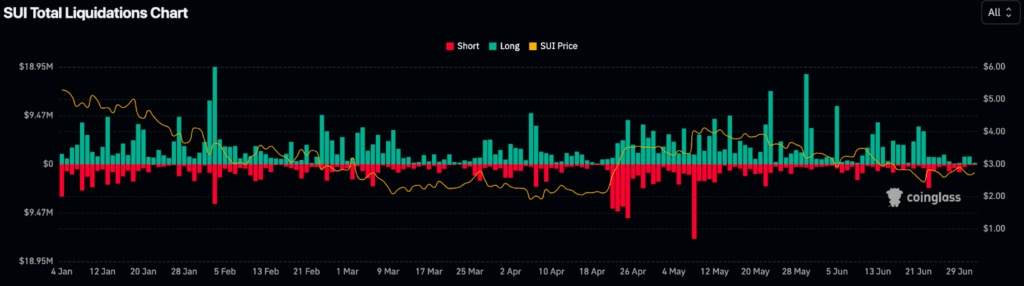 SUI Liquidations Data