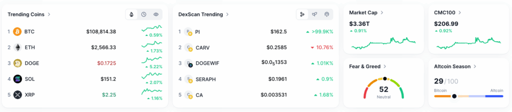 Crypto market performance via Coin Market Cap.