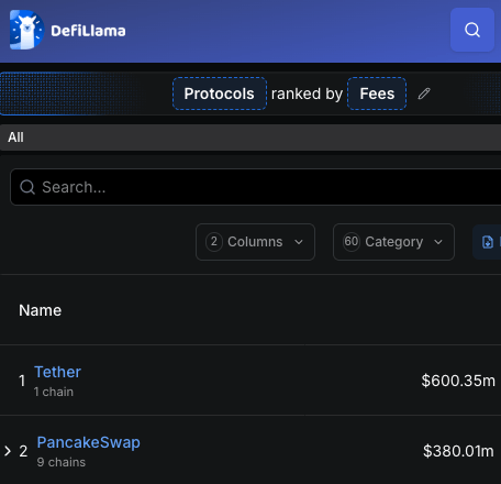PancakeSwap revenue via DefiLlama.