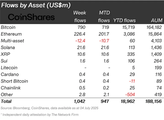 Inflows table via CoinShares.