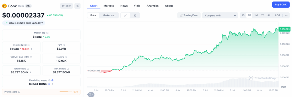 Bonk chart via Coin Market Cap.