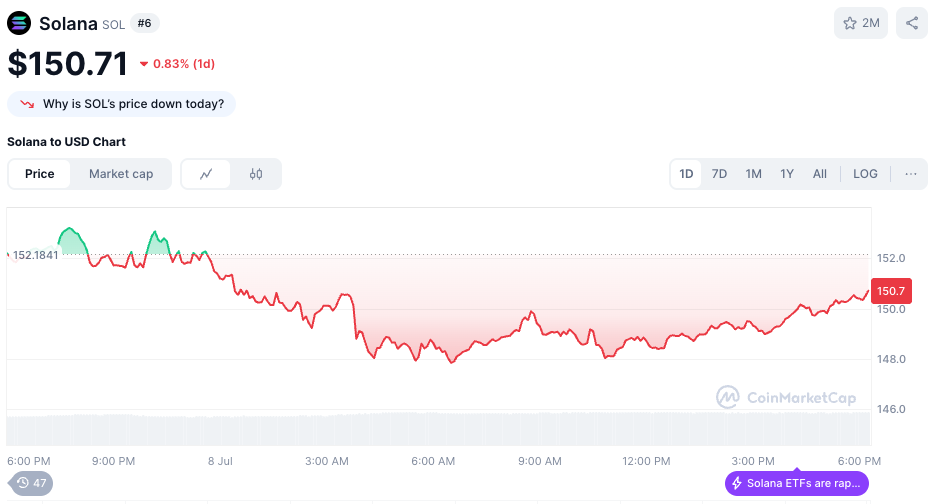 Solana chart via Coin Market Cap.