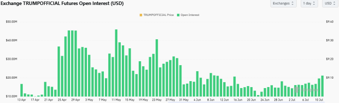 TRUMP Open Interest 