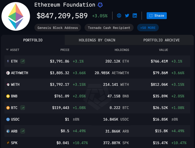 Ethereum Foundation holdings via Arkham.