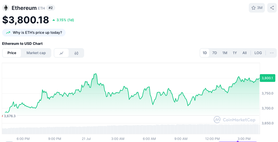 Ethereum chart via CoinMarketCap.