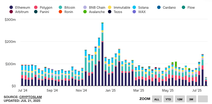 NFT trade volume chart via The Block.