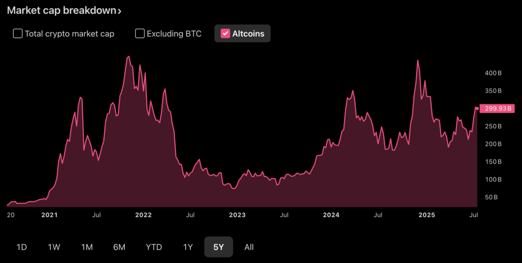 Altcoin market cap breakdown graph on TradingView.