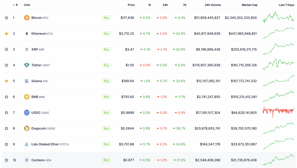 Top 10 cryptos by market cap on CoinGecko.