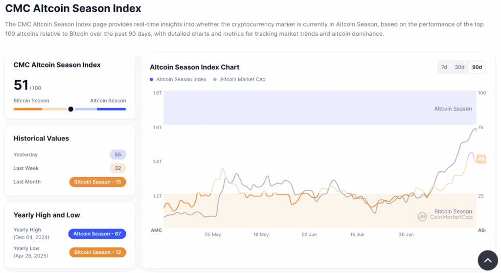 Altcoin Season Index on CoinMarketCap.
