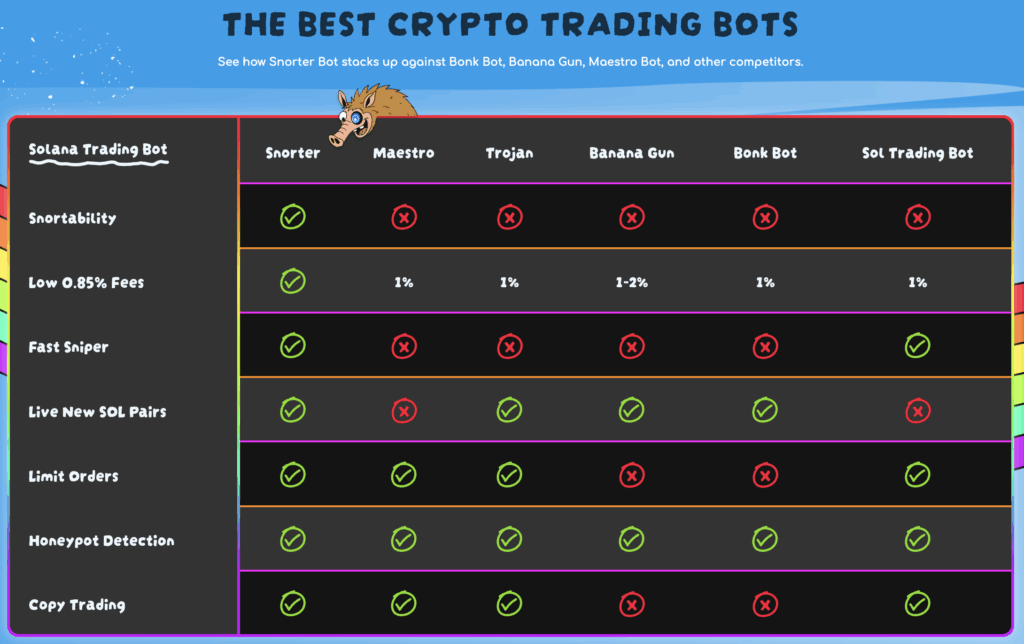 Comparison table of Snorter Bot vs top trading bots like Bonk Bot, Maestro, and more.