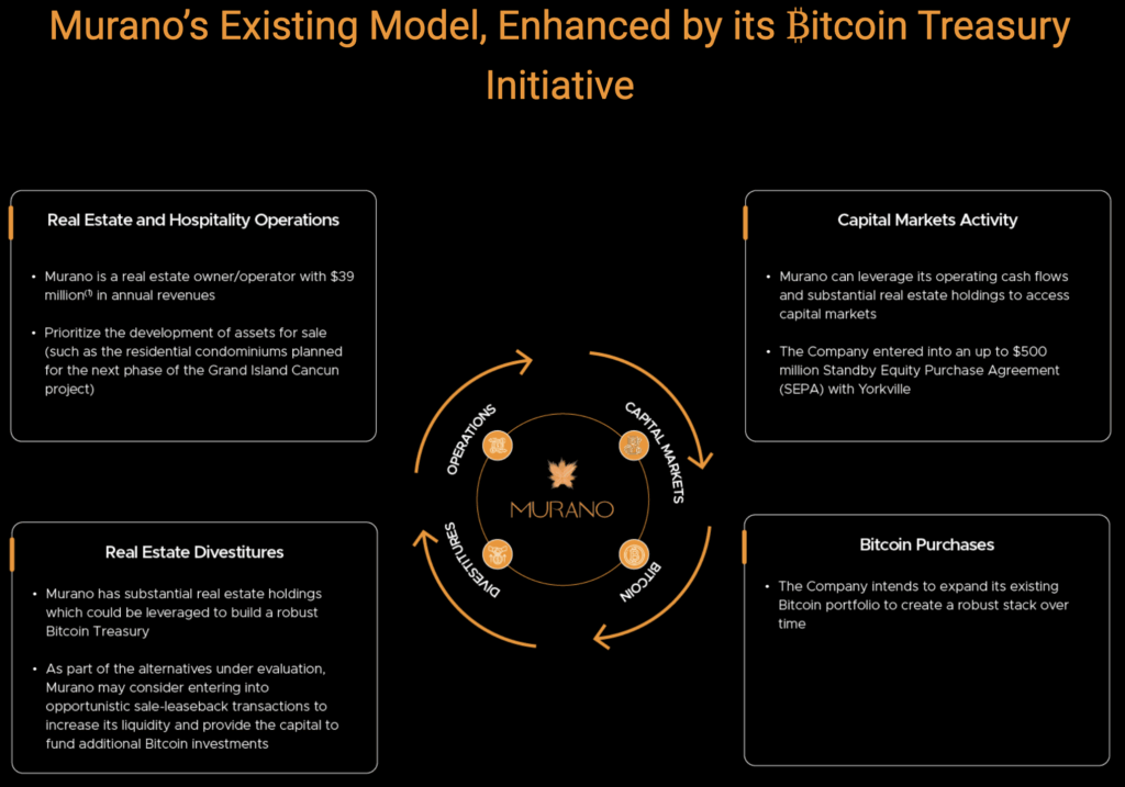 Grupo Murano’s existing model enhanced by its Bitcoin treasury initiative. 