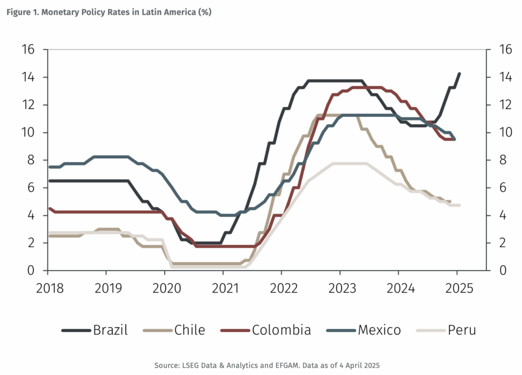 Interest rates across Latin American countries – Brazil, Chile, Colombia, Mexico, and Peru.