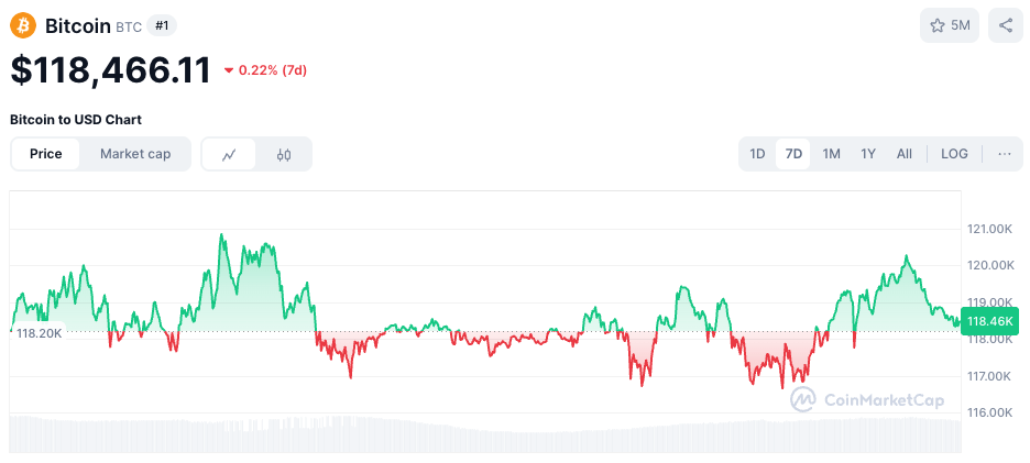 Bitcoin chart via CoinMarketCap.